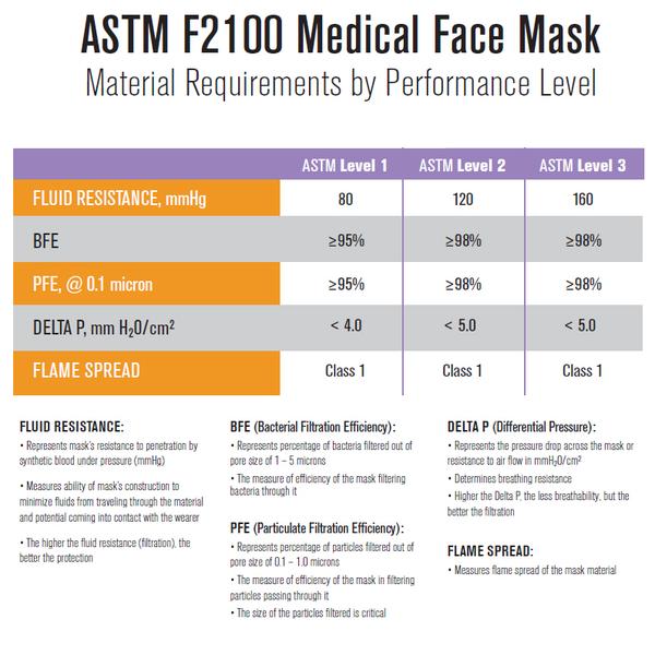 3Ply Disposable Procedure Face Mask – ASTM Level 1 (Minimum 95% bacteria filtration) – Dr. America